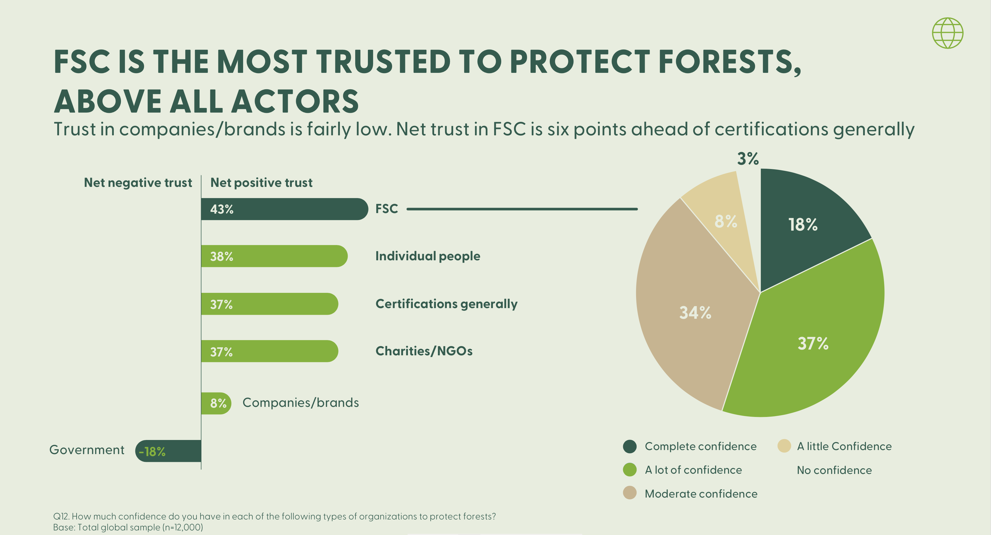 Undersøgelse viser høj tillid til FSC-mærket