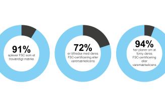Ny unders&oslash;gelse: Fortsat stigende eftersp&oslash;rgsel p&aring; FSC