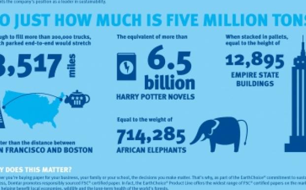 Domtar runder fem millioner tons FSC-certificeret papir
