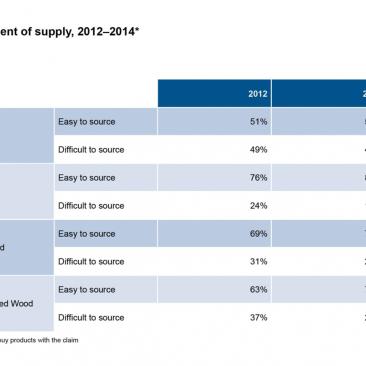 FSC Global Market Survey 2014 - Improvement of supply, 2012 - 2014